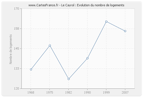 Le Cayrol : Evolution du nombre de logements